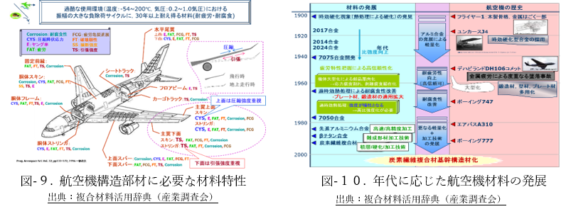 航空機構造用複合材料 2】航空機への複合材適用について：航空機への複合材料適用の