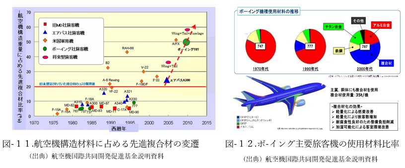 2】航空機への複合材適用について：航空機への複合材料適用の
