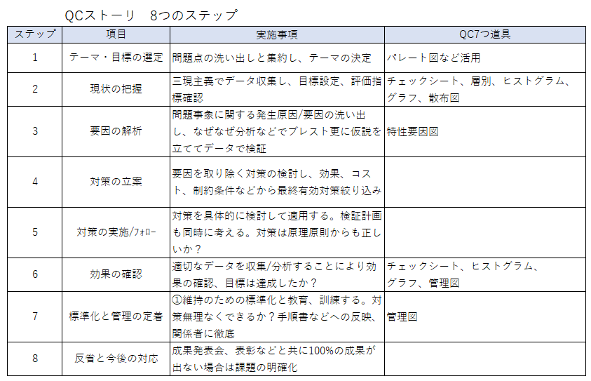 改善　QCストーリー　８つのステップ