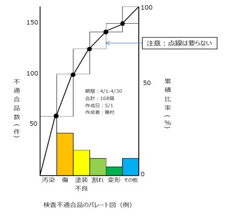 改善　パレート図